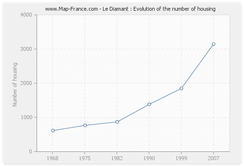 Le Diamant : Evolution of the number of housing